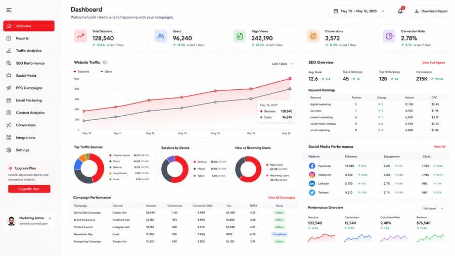 Marketing analytics dashboard tracking sessions, conversions, and keyword rankings